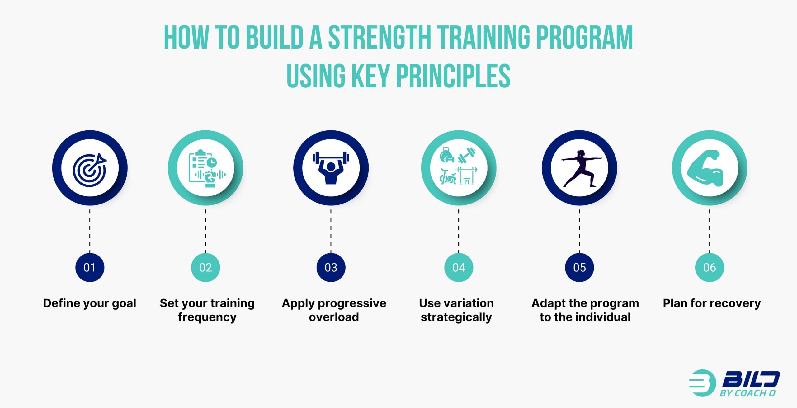How to Build a Strength Training Program Using Key Principles