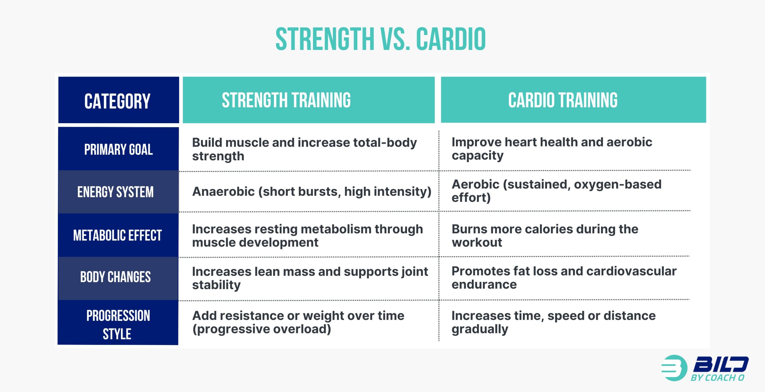 Strength vs. Cardio