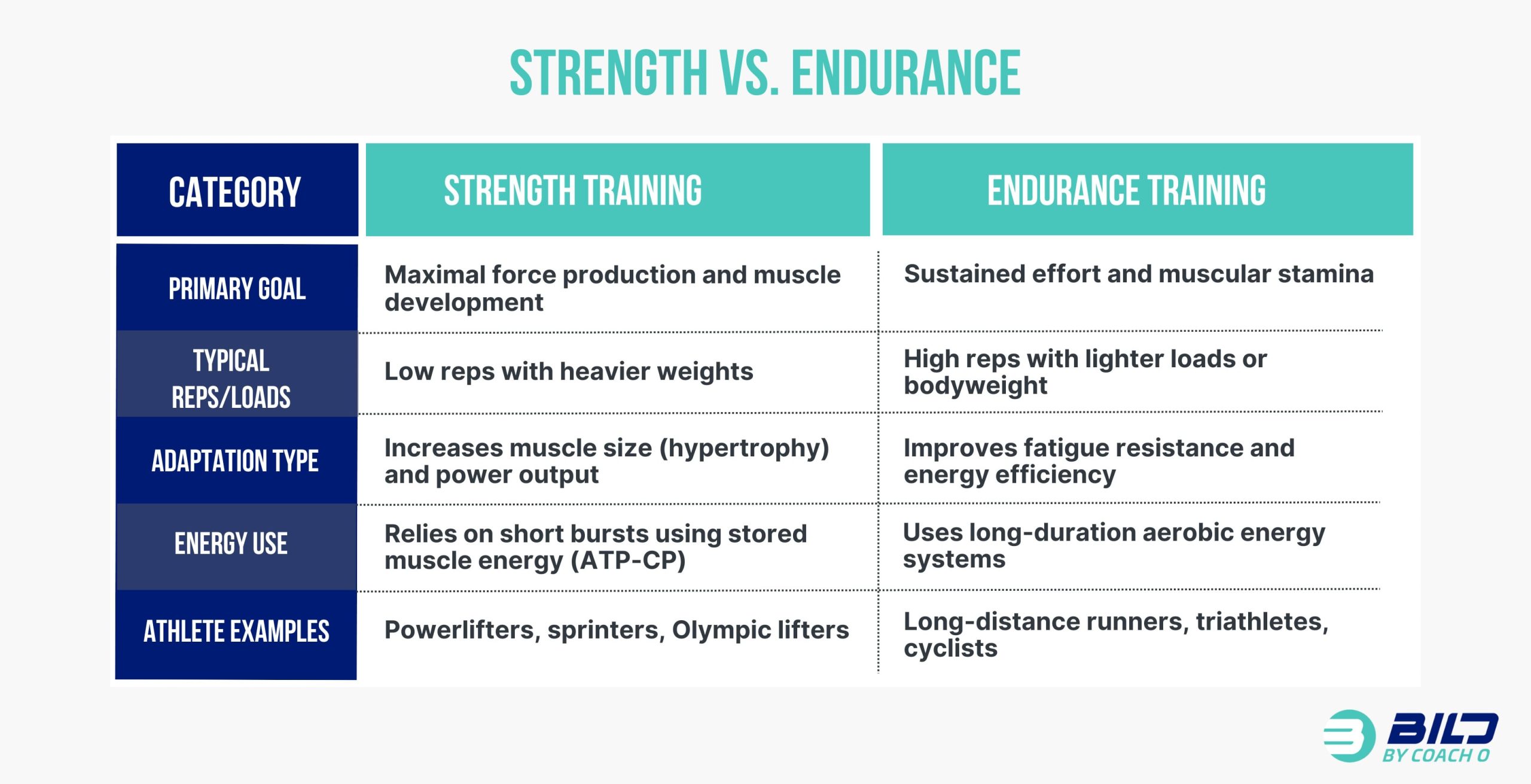 Strength vs. Endurance