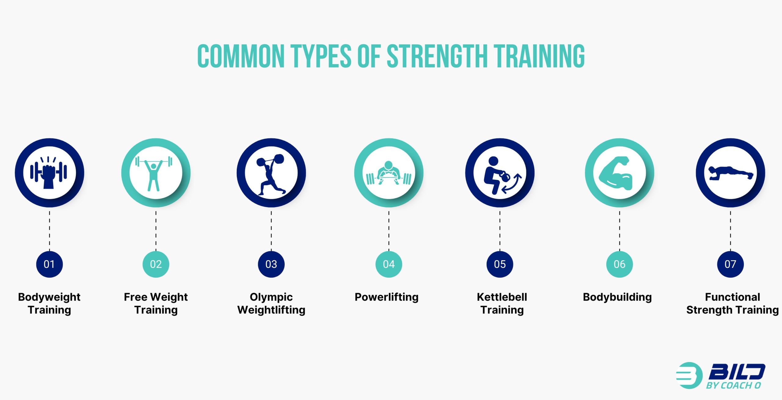 Common Types of Strength Training