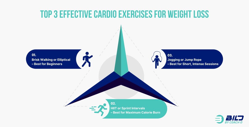 Infographic comparing cardio vs strength training by showcasing the top 3 cardio exercises for fat loss, including brisk walking, HIIT sprint intervals, and jump rope