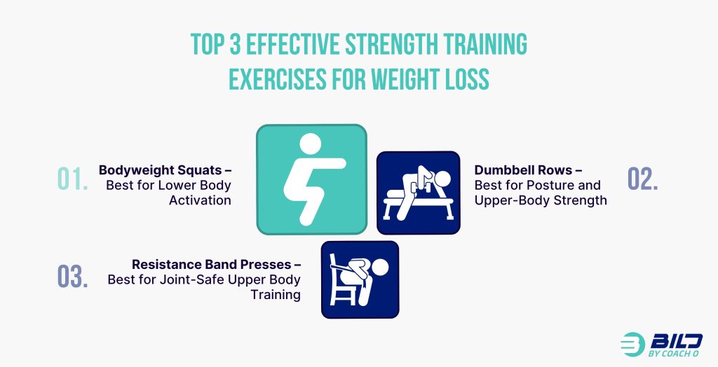 Infographic showing the top 3 effective strength training exercises for weight loss, including bodyweight squats, dumbbell rows, and resistance band presses.
