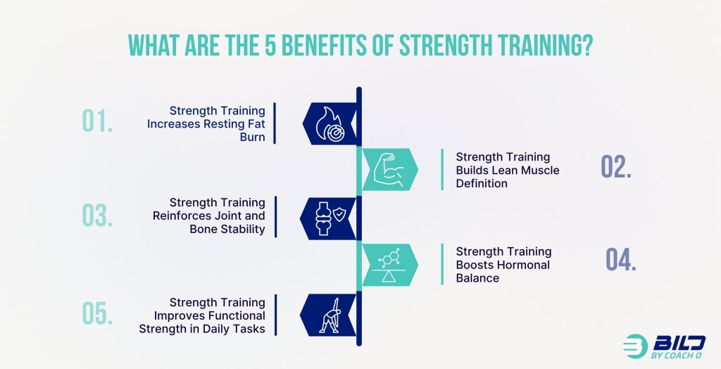 Infographic listing five benefits of strength training: higher resting fat burn, lean muscle definition, better bone and joint stability, improved hormonal balance, and functional strength.