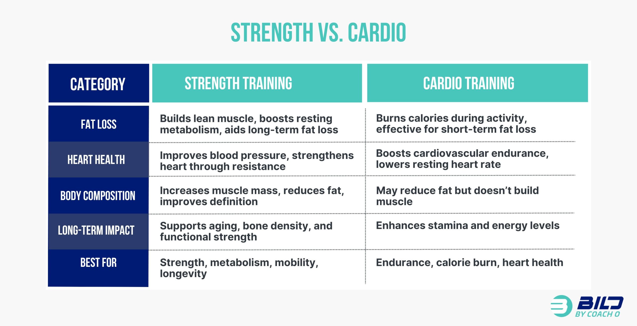 Strength Training vs Cardio Training