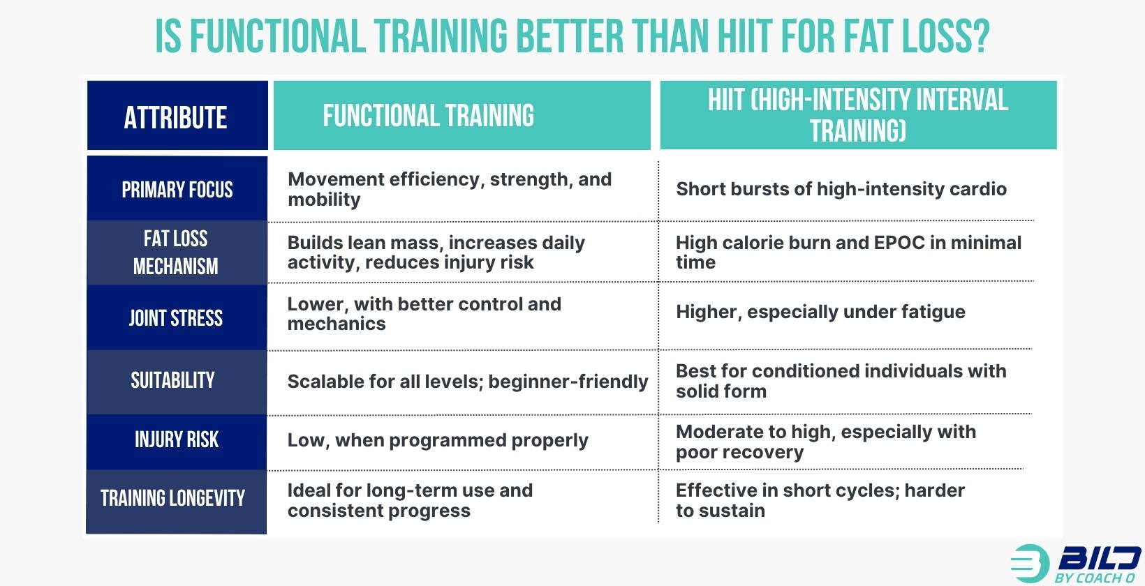 Functional Training vs HIIT for Fat Loss