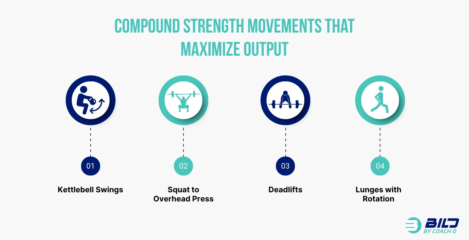 Infographic showing top compound strength movements (e.g., squats, deadlifts, bench presses) for fat loss and functional fitness at BILD in Naples FL