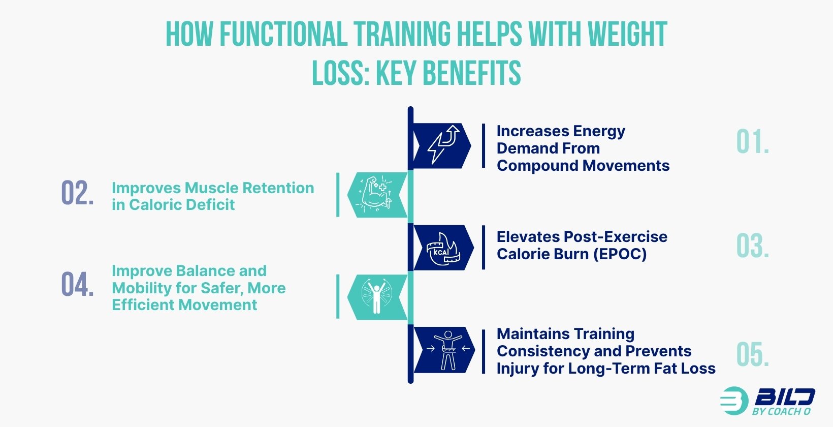 Infographic showing functional training benefits for fat loss at BILD gymNaples, FL