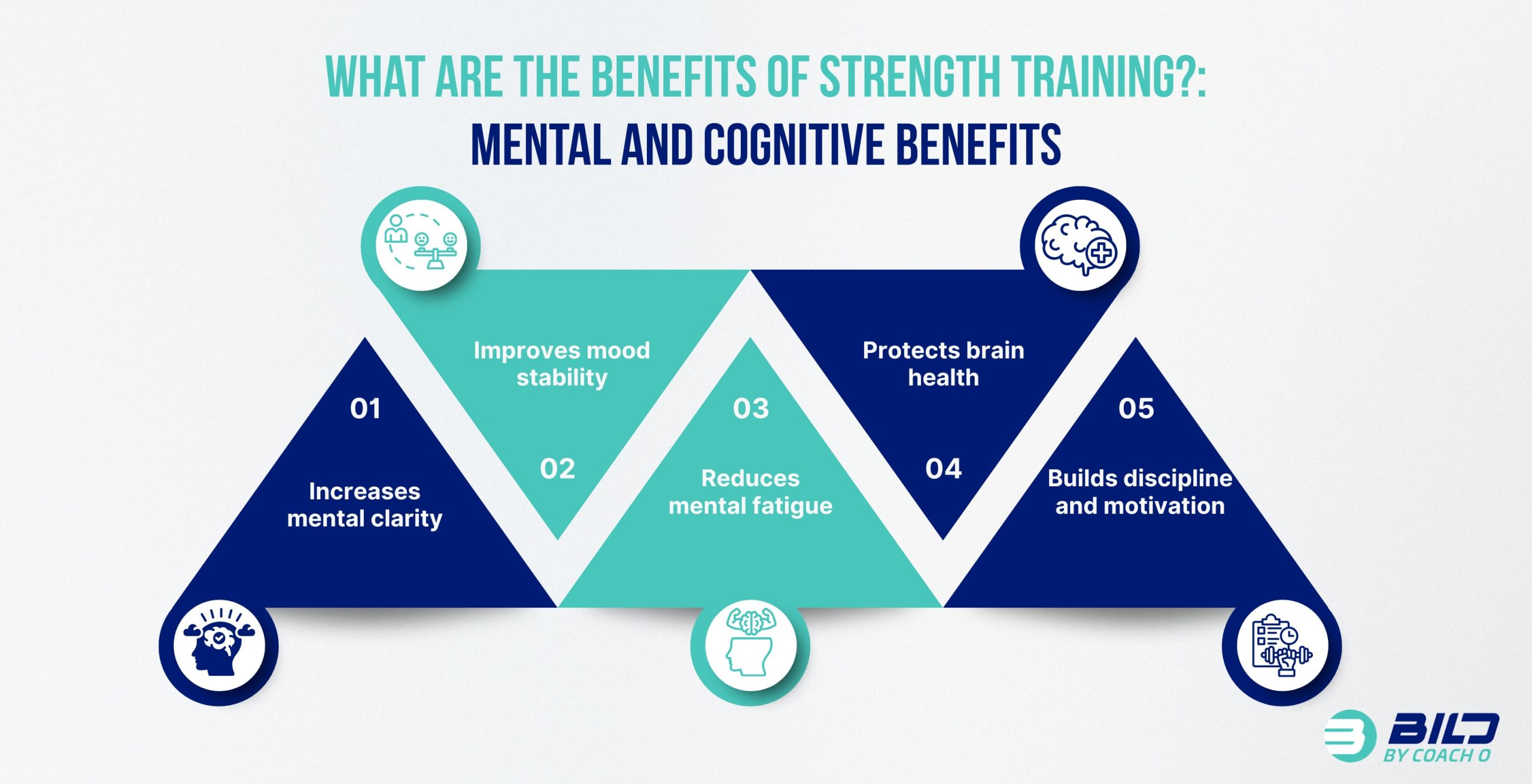 Infographic showing mental and cognitive benefits of strength training, including mood stability, reduced fatigue, and brain health