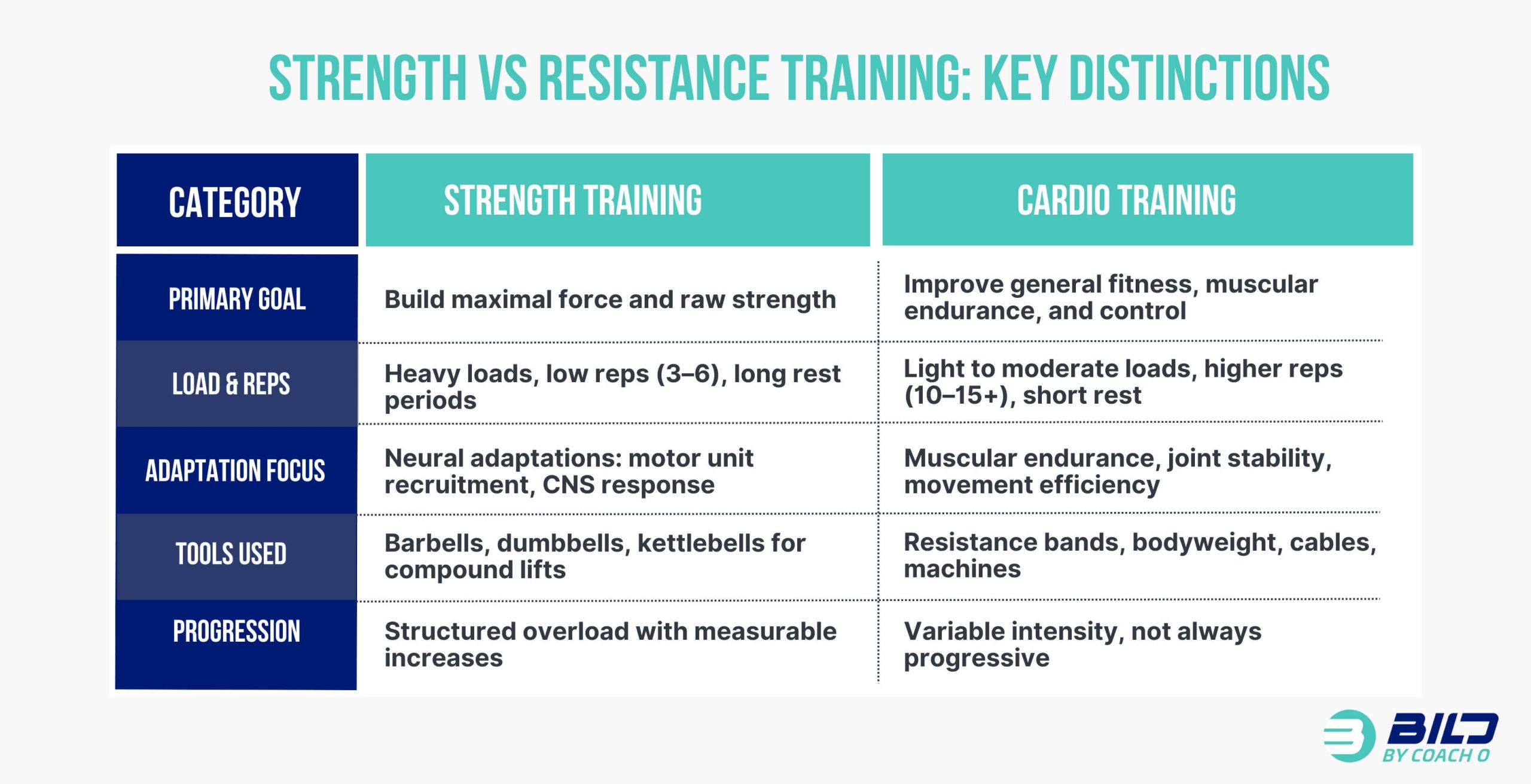 Infographic comparing strength training vs resistance training, showing key distinctions in goals, reps, adaptation focus, tools, and progression – BILD by Coach O Naples FL